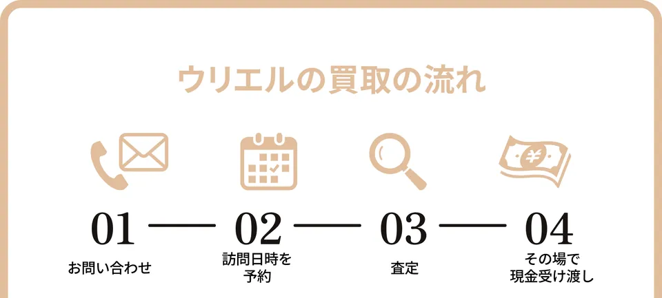 ウリエルの買取の流れ:01 お問い合わせ、02 訪問日時を予約、03 査定、04 その場で現金受け渡し